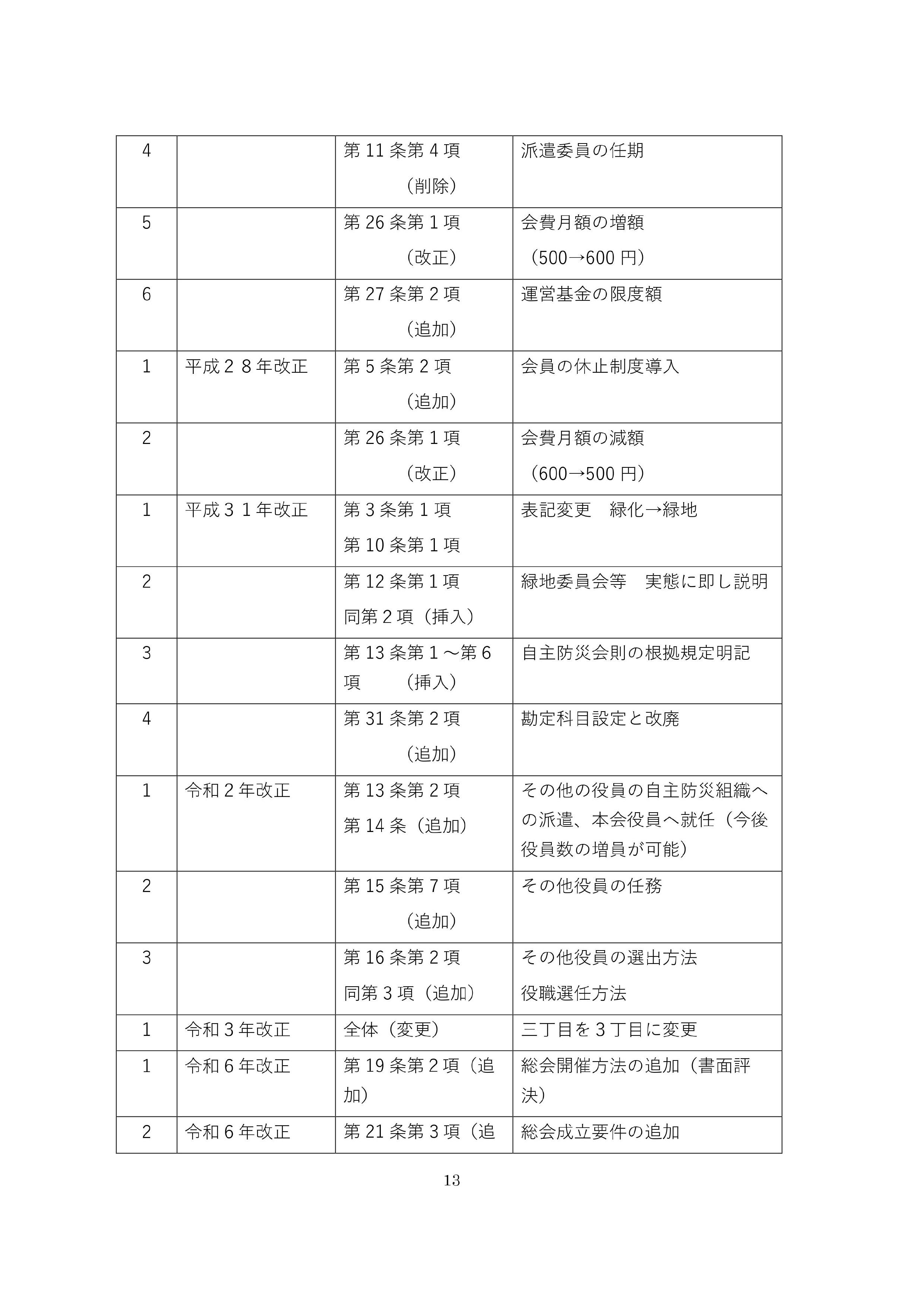 令和６年町内会会則改訂版・12